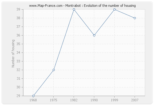 Montrabot : Evolution of the number of housing