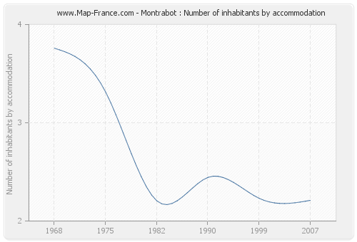 Montrabot : Number of inhabitants by accommodation