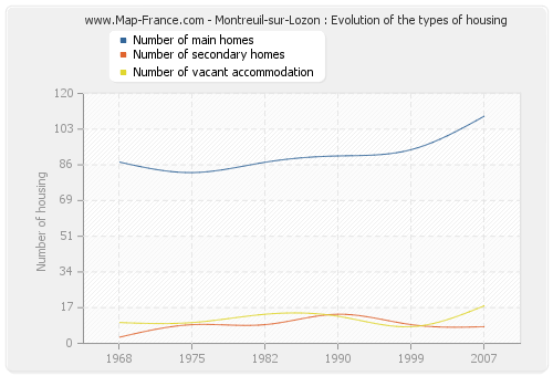 Montreuil-sur-Lozon : Evolution of the types of housing