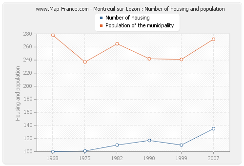 Montreuil-sur-Lozon : Number of housing and population