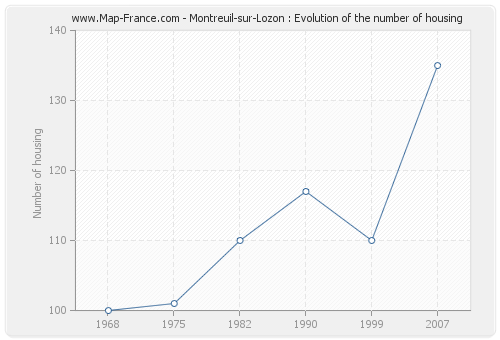 Montreuil-sur-Lozon : Evolution of the number of housing