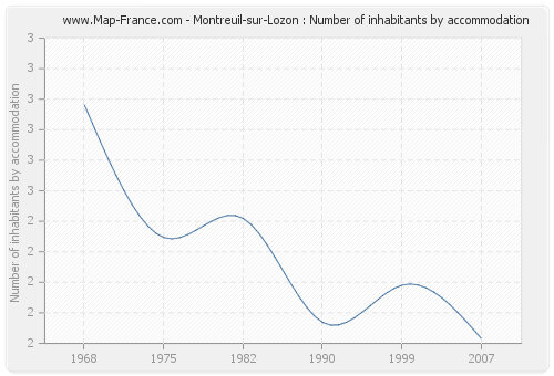 Montreuil-sur-Lozon : Number of inhabitants by accommodation