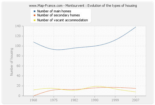 Montsurvent : Evolution of the types of housing