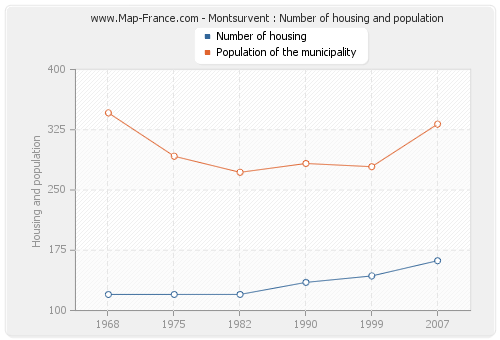 Montsurvent : Number of housing and population