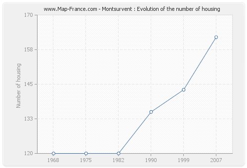 Montsurvent : Evolution of the number of housing