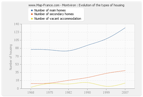 Montviron : Evolution of the types of housing
