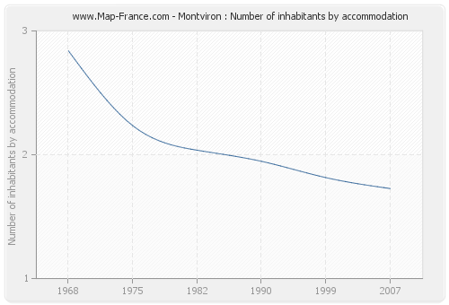 Montviron : Number of inhabitants by accommodation