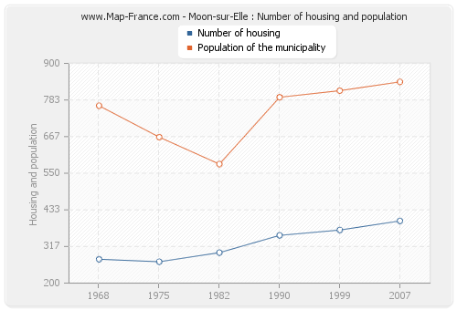 Moon-sur-Elle : Number of housing and population