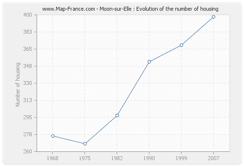 Moon-sur-Elle : Evolution of the number of housing