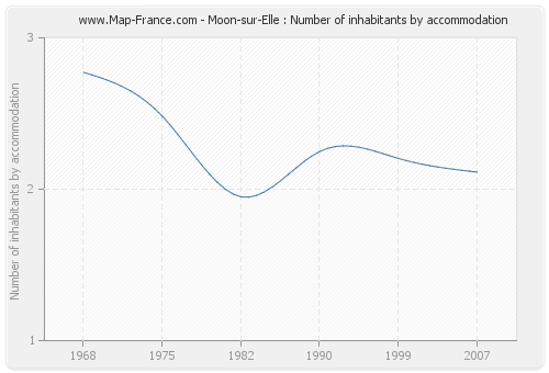 Moon-sur-Elle : Number of inhabitants by accommodation