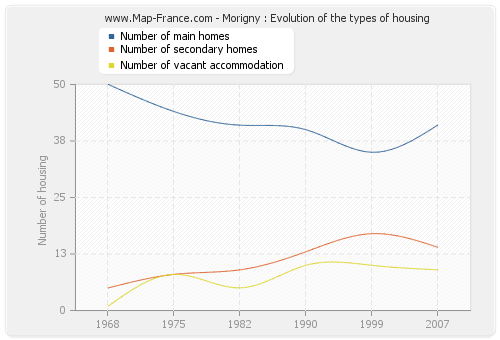 Morigny : Evolution of the types of housing