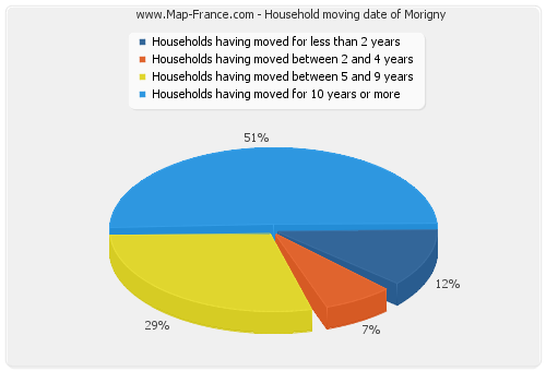 Household moving date of Morigny