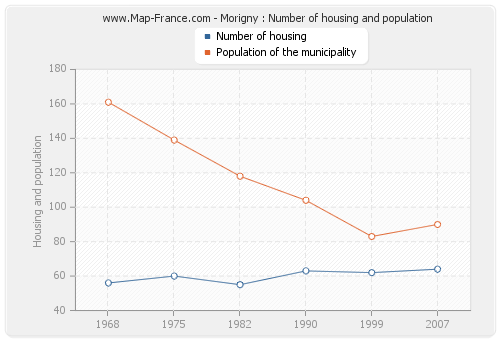 Morigny : Number of housing and population