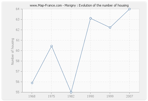 Morigny : Evolution of the number of housing