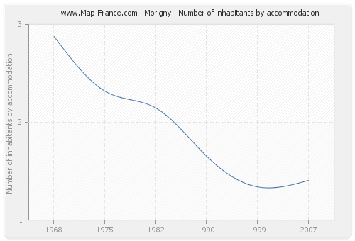 Morigny : Number of inhabitants by accommodation