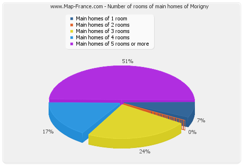 Number of rooms of main homes of Morigny