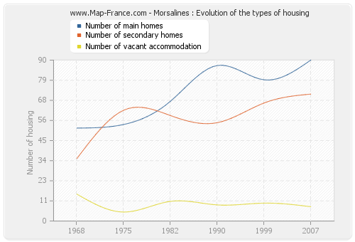 Morsalines : Evolution of the types of housing