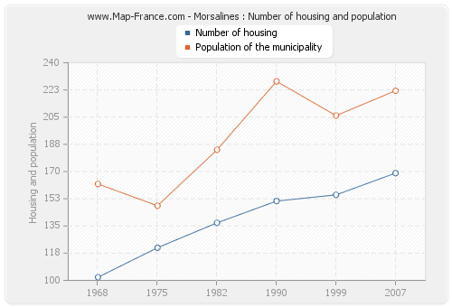 Morsalines : Number of housing and population