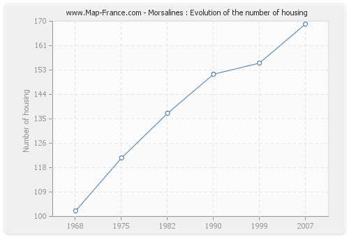 Morsalines : Evolution of the number of housing