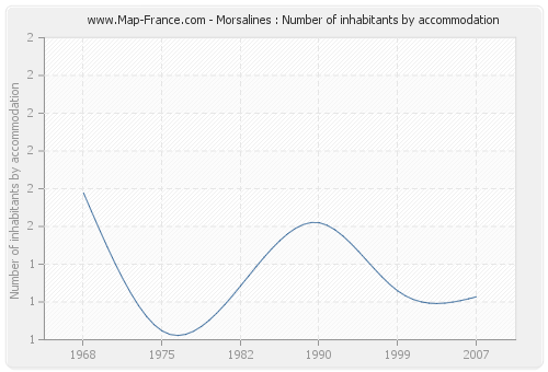Morsalines : Number of inhabitants by accommodation