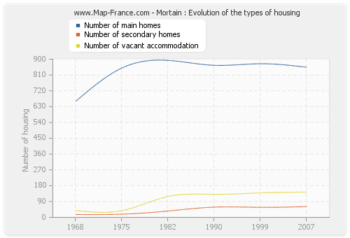 Mortain : Evolution of the types of housing