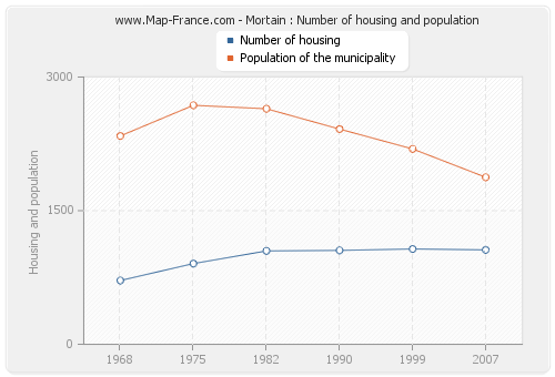 Mortain : Number of housing and population