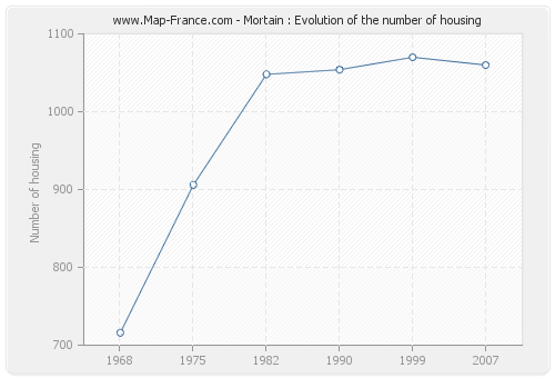Mortain : Evolution of the number of housing