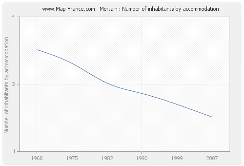 Mortain : Number of inhabitants by accommodation