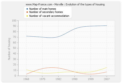 Morville : Evolution of the types of housing