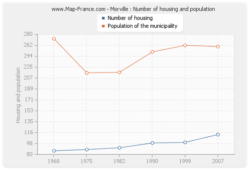 Morville : Number of housing and population