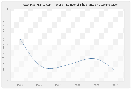 Morville : Number of inhabitants by accommodation