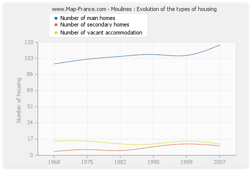 Moulines : Evolution of the types of housing