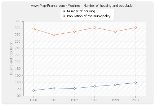Moulines : Number of housing and population