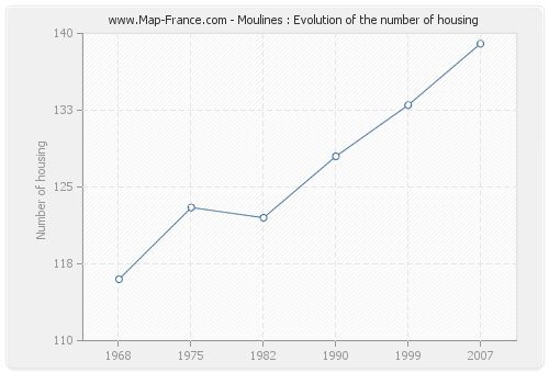 Moulines : Evolution of the number of housing