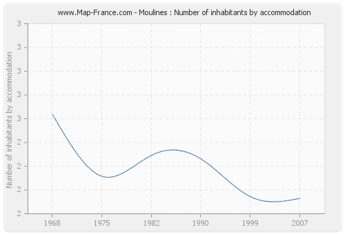 Moulines : Number of inhabitants by accommodation