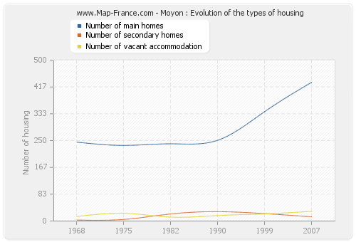 Moyon : Evolution of the types of housing