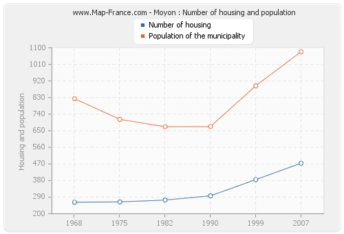 Moyon : Number of housing and population