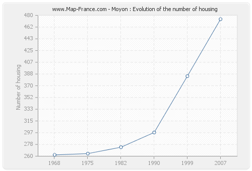 Moyon : Evolution of the number of housing