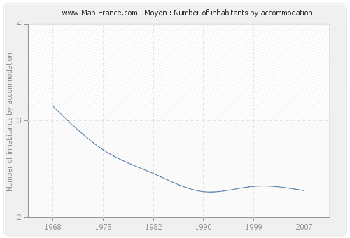 Moyon : Number of inhabitants by accommodation