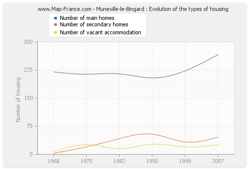 Muneville-le-Bingard : Evolution of the types of housing