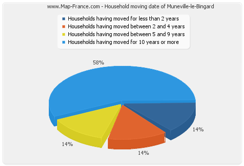 Household moving date of Muneville-le-Bingard