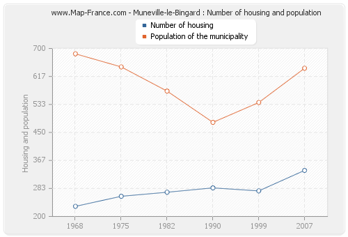 Muneville-le-Bingard : Number of housing and population