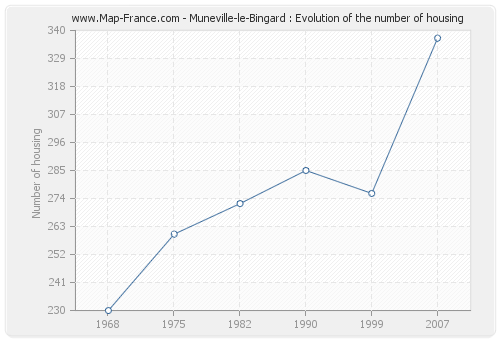 Muneville-le-Bingard : Evolution of the number of housing