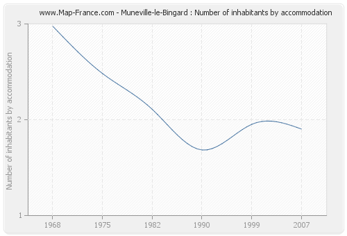 Muneville-le-Bingard : Number of inhabitants by accommodation