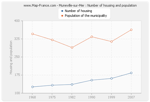Muneville-sur-Mer : Number of housing and population