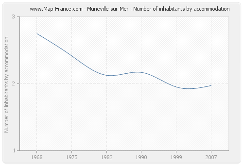 Muneville-sur-Mer : Number of inhabitants by accommodation