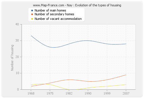 Nay : Evolution of the types of housing