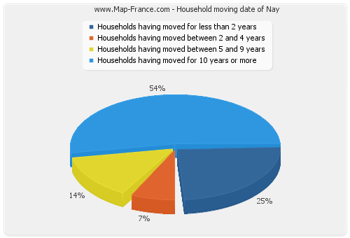 Household moving date of Nay