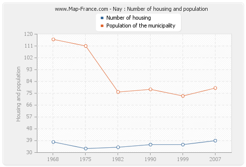 Nay : Number of housing and population