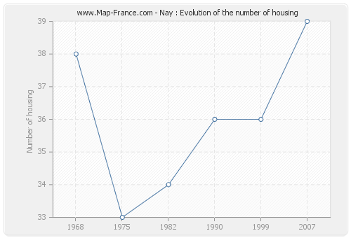 Nay : Evolution of the number of housing